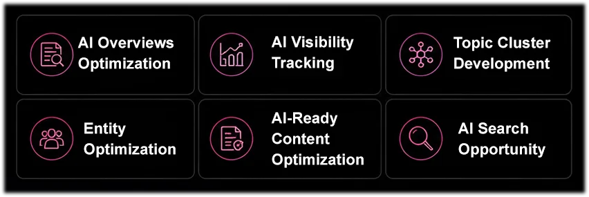 Main areas of our GEO and AIO work: AI visibility audit, entity clarity, answer-first content, technical access and monthly measurement